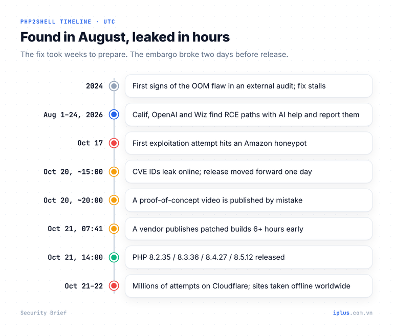 PHP2Shell timeline from the first signs in a 2024 audit to the leak on October 20, 2026 and the patch release on October 21, 2026