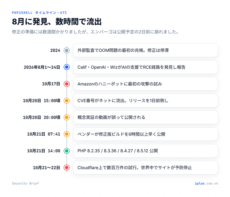 2024年の監査で見つかった最初の兆候から、2026年10月20日の情報漏えい、10月21日の修正版公開までの PHP2Shell タイムライン