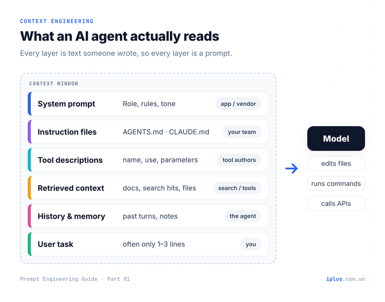 Layers of an AI agent context window: system prompt, instruction files, tool descriptions, retrieved documents, history and memory, and the user task.