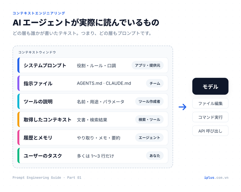 AIエージェントのコンテキストウィンドウの層:システムプロンプト、指示ファイル、ツール説明、検索された文書、履歴とメモリ、ユーザーのタスク
