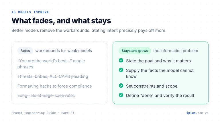 Two columns: tricks that fade as models improve, such as magic phrases, versus skills that stay, such as stating goals, facts, constraints and checks.