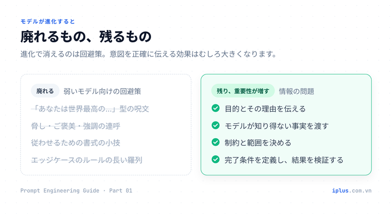 モデルの進化で不要になるもの(魔法のフレーズなど)と、残り続けるスキル(目的・事実・制約・検証の明示)を対比した2列の図
