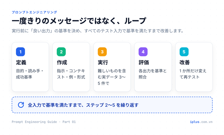 プロンプトエンジニアリングのループ:目的の定義、プロンプト作成、実行、基準による評価、改善を繰り返す流れ