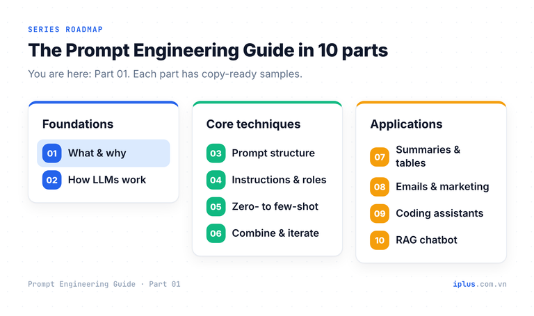 Roadmap of the ten-part Prompt Engineering Guide: one introduction, five basics articles and four applications articles.