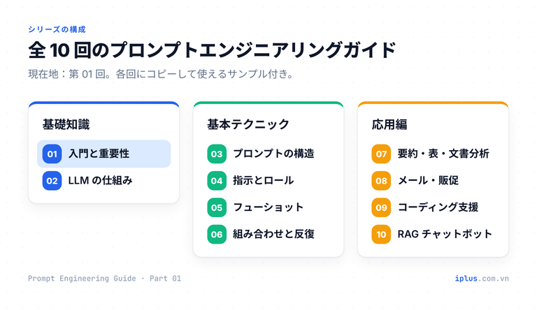 全10回のプロンプトエンジニアリングガイドの構成:入門1本、基礎編5本、応用編4本