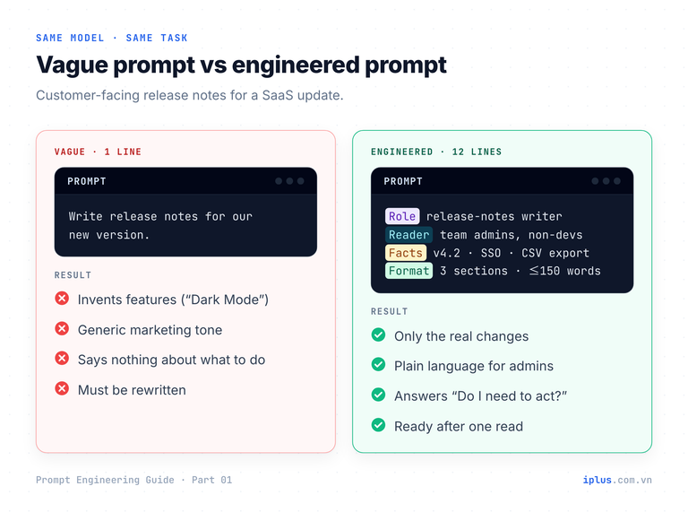 Side-by-side comparison of a one-line vague prompt and a structured prompt for the same release notes, with the quality of each output.