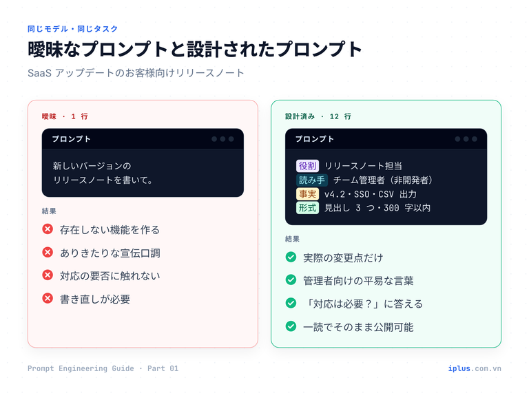 同じリリースノートを依頼する一行の曖昧なプロンプトと構造化されたプロンプトの比較、およびそれぞれの出力品質