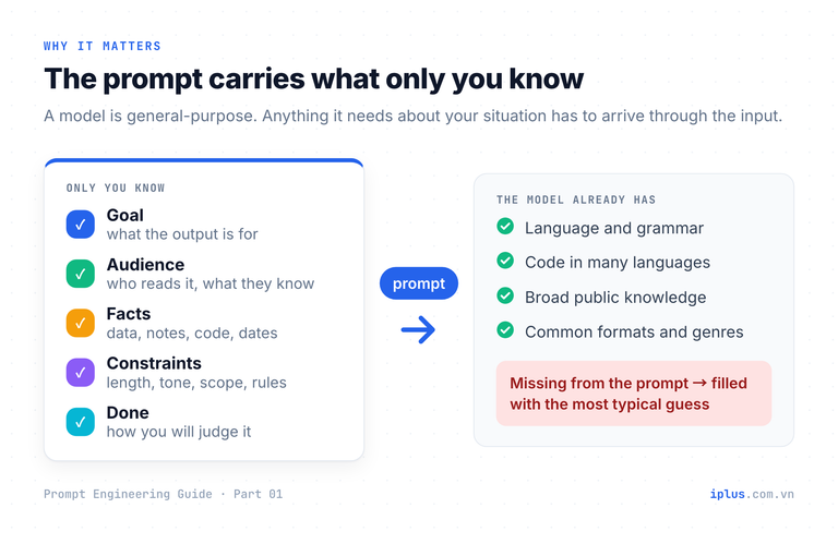 The model brings language, code and general knowledge; only you know the goal, audience, facts, constraints and definition of done. The prompt carries them across.