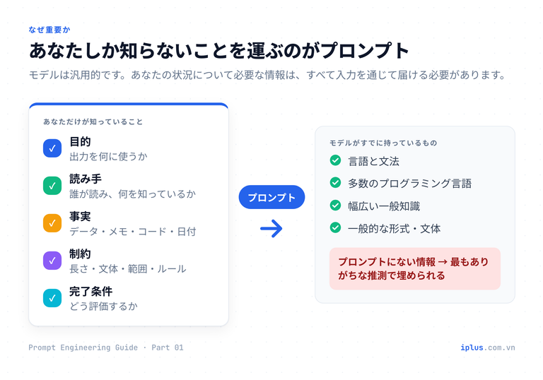 モデルが持つのは言語・コード・一般知識。目的・読み手・事実・制約・完了条件はあなたしか知らず、それを運ぶのがプロンプトであることを示す図