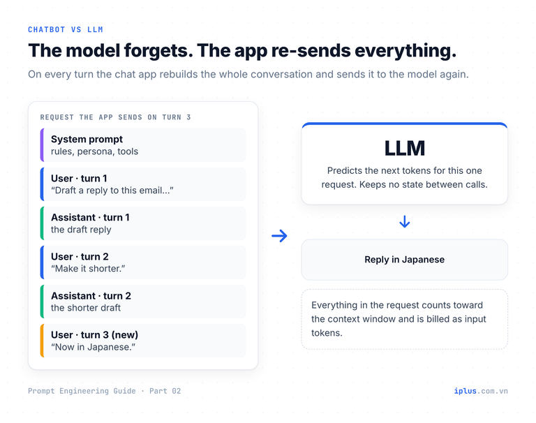 Diagram: a chat app stacks the system prompt and every earlier turn into one request to a stateless LLM.