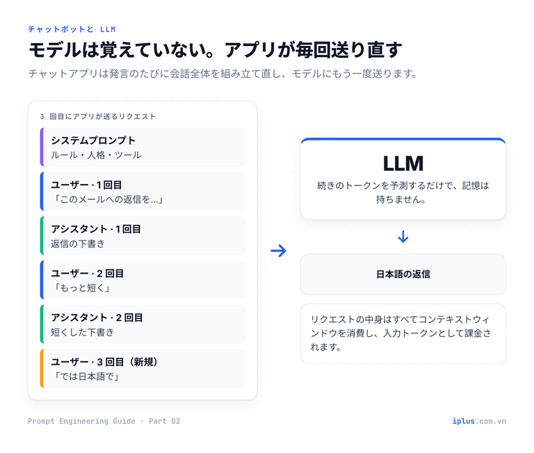 図:チャットアプリがシステムプロンプトと過去の全発言を 1 つのリクエストにまとめ、状態を持たない LLM に送る。