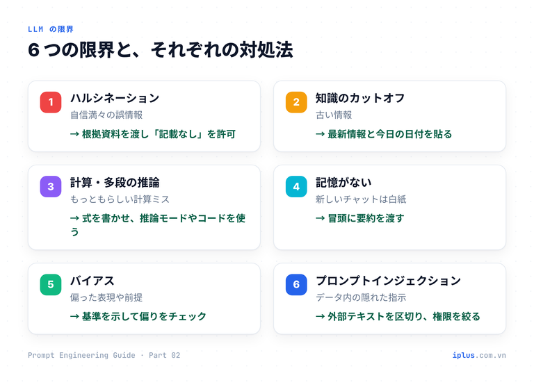 ハルシネーション・知識のカットオフ・計算・記憶なし・バイアス・プロンプトインジェクションと対処法の 6 枚のカード。
