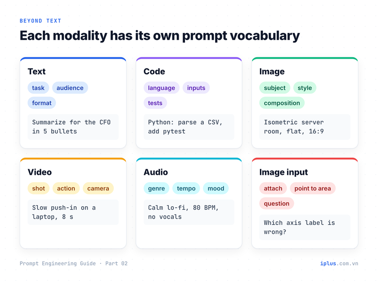 Grid of six modalities (text, code, image, video, audio, image input) with the key words each prompt needs.