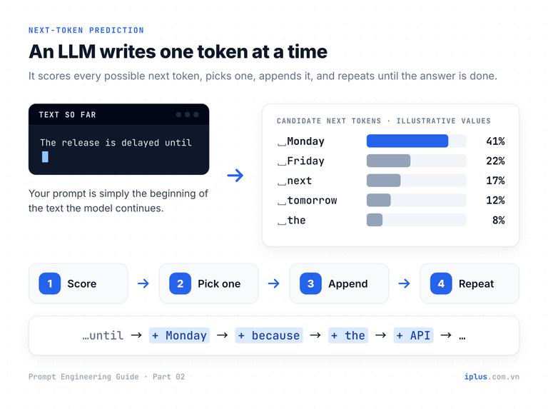 Diagram: an LLM scores candidate next tokens, picks one, appends it and repeats.