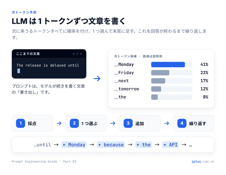 図:LLM が次のトークン候補を採点し、1 つ選んで追加し、繰り返す流れ。
