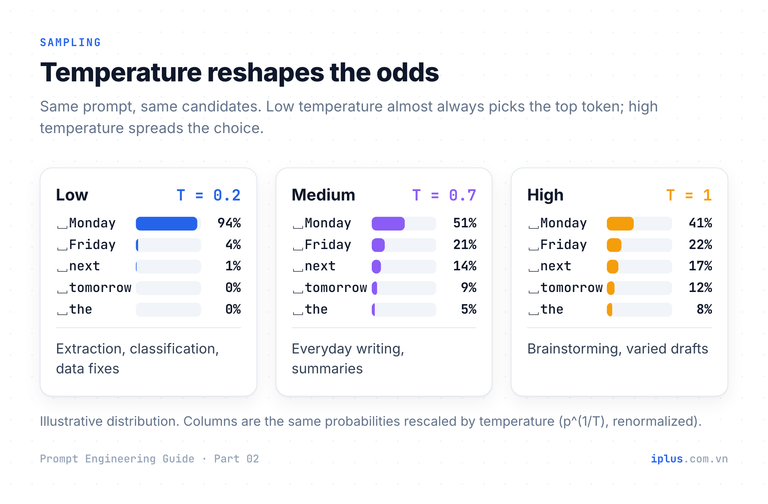 Three bar charts showing the same next-token odds at temperature 0.2, 0.7 and 1.0.