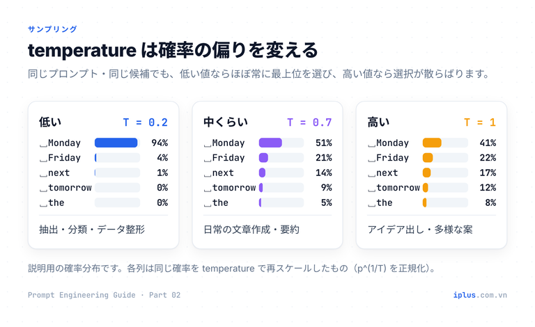 同じ次トークン確率を temperature 0.2・0.7・1.0 で比べた 3 つの棒グラフ。