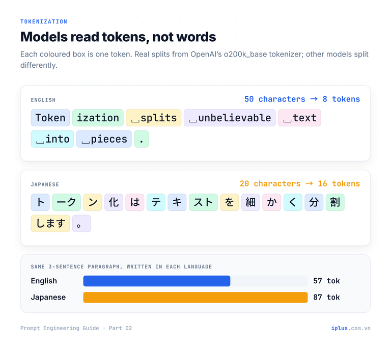 Token splits of an English and a Japanese sentence, and a bar chart comparing token counts.