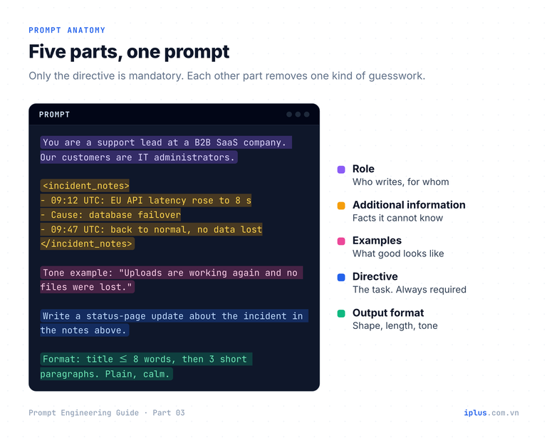 Annotated prompt for a status-page update with its role, information, example, directive and format highlighted.