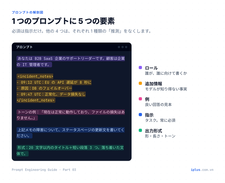 ステータスページ更新用のプロンプトで、ロール・情報・例・指示・形式を色分けした注釈図。