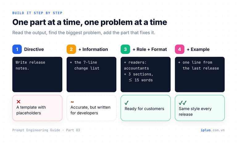 Four prompt versions for release notes, each adding a part, with output quality rising at each step.