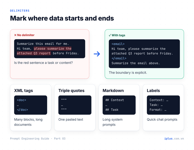 Four delimiter styles compared: XML tags, triple quotes, Markdown headings and labelled prefixes.