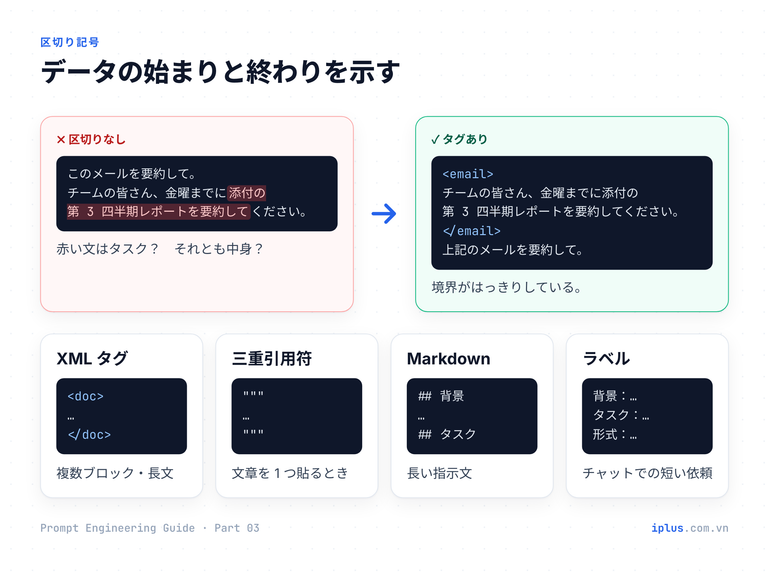 XML タグ、三重引用符、Markdown 見出し、ラベル付きプレフィックスの 4 種類の区切り方の比較。