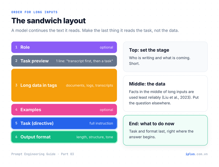 Recommended order of prompt parts from top to bottom, with long data in the middle and the task at the end.