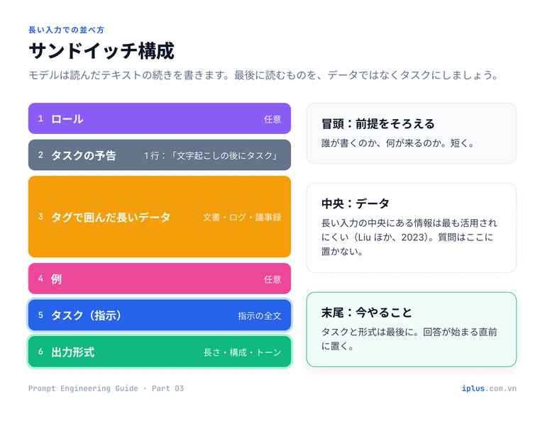 プロンプト要素の推奨順序。長いデータを中央に置き、タスクを末尾に置く構成。