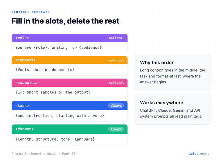 Fill-in prompt template card with role, context, examples, task and format slots.