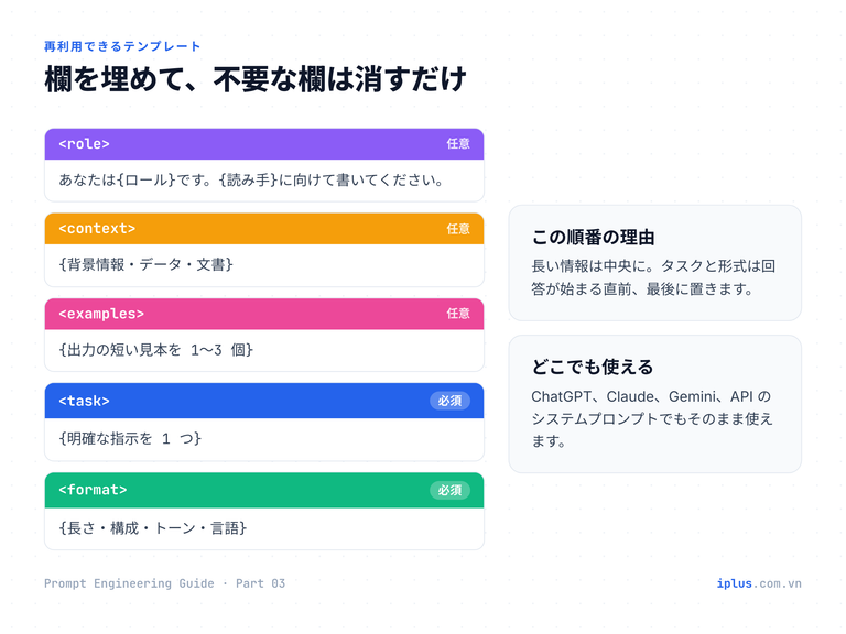 ロール、コンテキスト、例、タスク、形式の欄を埋めるだけのプロンプトテンプレート。