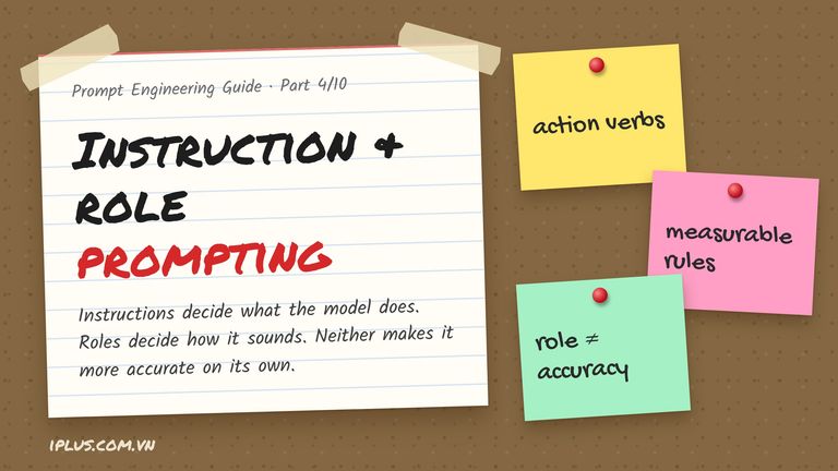Instruction and role prompting: a role layer and a numbered instruction layer combine into one on-brief AI output.