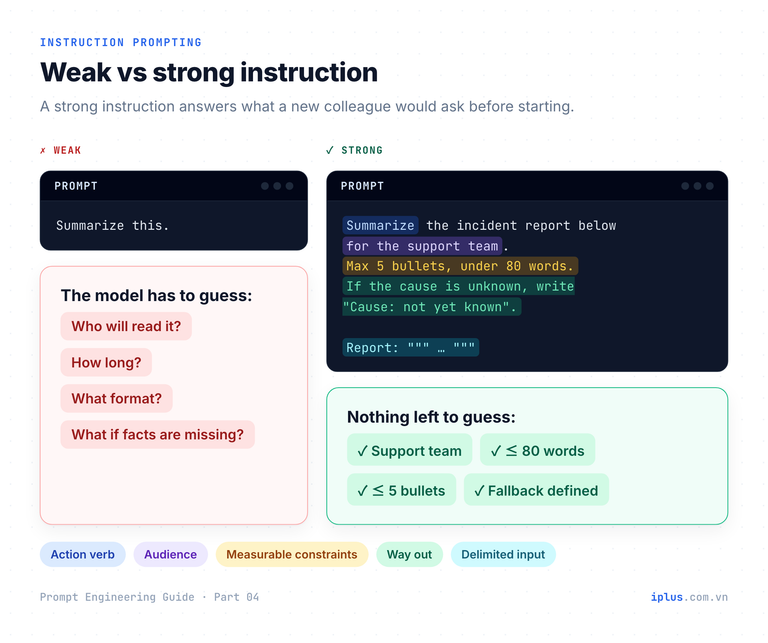A vague one-line instruction next to a strong one with its action, audience, constraints, fallback and input highlighted.