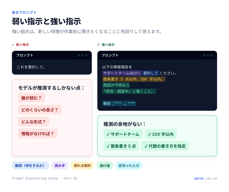 曖昧な一行の指示と、動作・読み手・制約・逃げ道・入力を色分けした明確な指示の比較図。