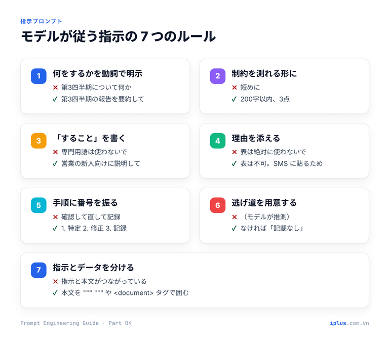 指示を書くための 7 つのルールを、悪い例と良い例つきでまとめたカード図。