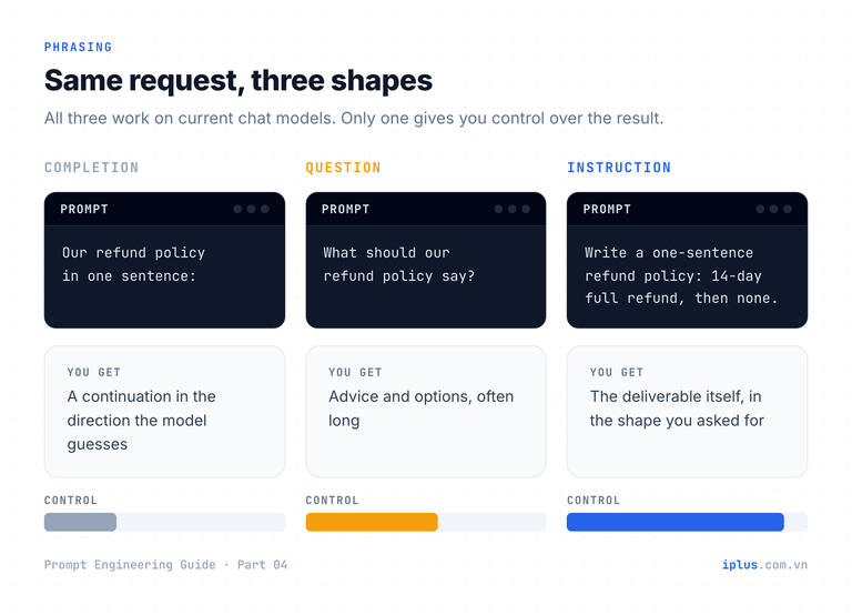 Completion, question and instruction phrasings of the same request, with how much control each gives.