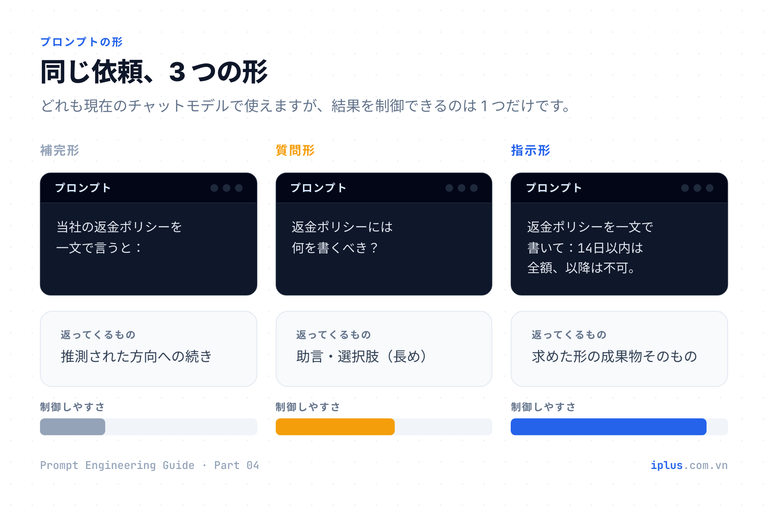 同じ依頼を補完形・質問形・指示形で書いた場合の違いと、出力をどこまで制御できるかを示す図。