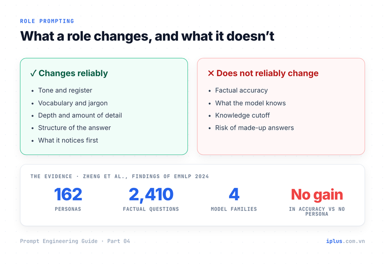 What a role reliably changes (tone, vocabulary, depth, structure) versus what it does not (accuracy, knowledge).