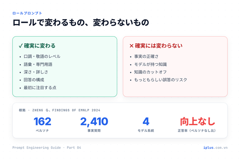 ロールで確実に変わるもの(口調・語彙・深さ・構成)と変わらないもの(正確さ・知識)の対比図。