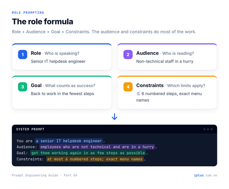 The role formula: role plus audience plus goal plus constraints, with an IT helpdesk example for each part.