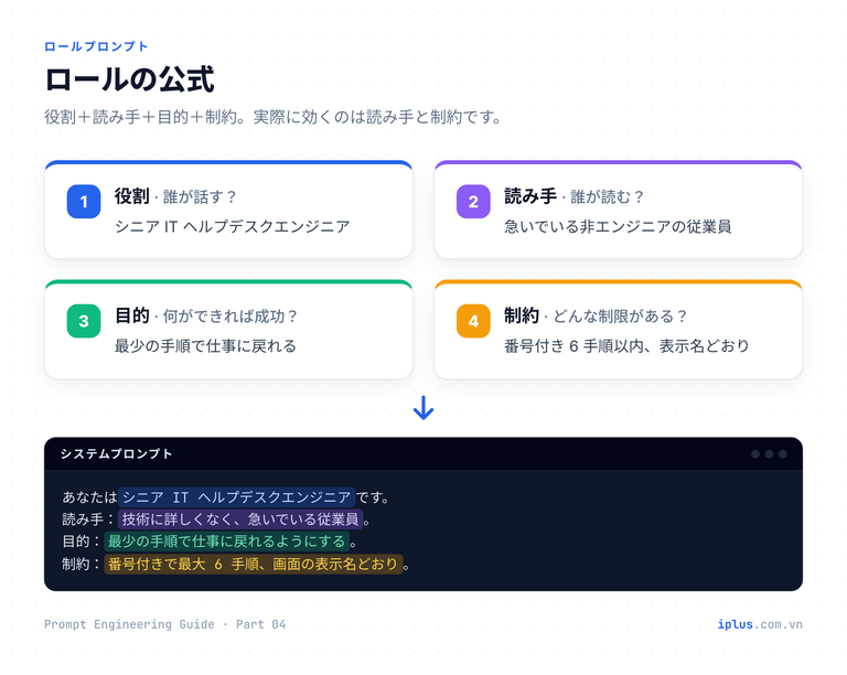 ロールの公式:役割+読み手+目的+制約。各要素に IT ヘルプデスクの例を添えた図。