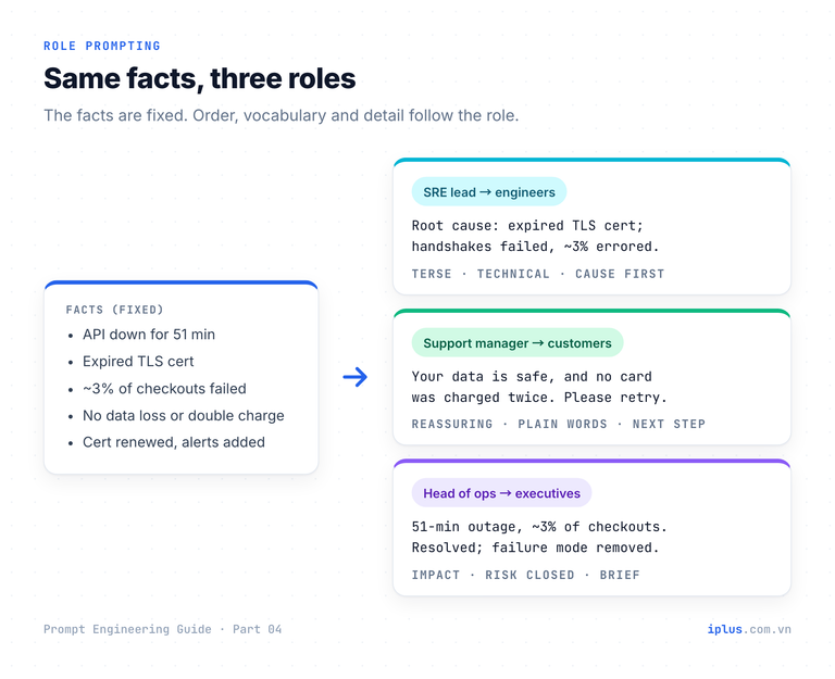 One set of incident facts rewritten by three roles: SRE lead, support manager and executive briefing.