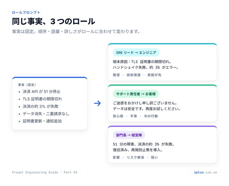 同じ障害の事実を、SRE リード・サポート責任者・経営陣向けの 3 つのロールで書き分けた図。