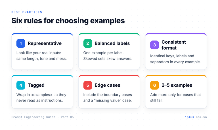 Six cards of research-backed rules: representative, balanced, consistent, tagged, edge cases, and two to five examples.