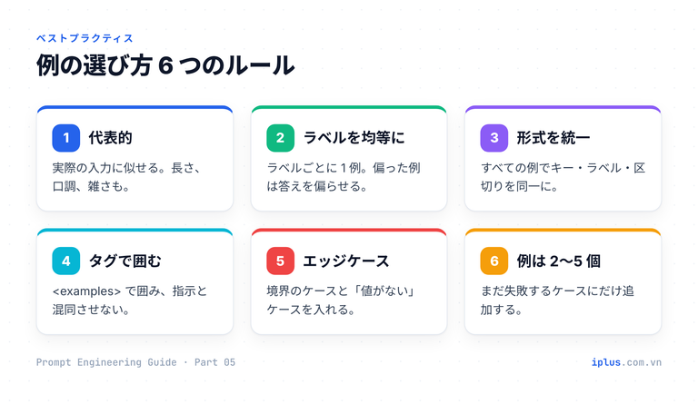 研究に裏付けられた 6 つのルール:代表的、バランス、一貫性、タグ付け、エッジケース、例は 2〜5 個。
