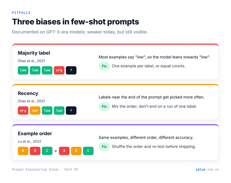 Three few-shot biases: majority label, recency and example order, each with a fix.