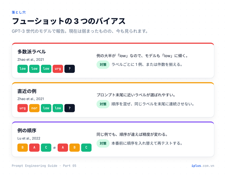 フューショットの 3 つのバイアス(多数派ラベル、直近の例、例の順序)と、それぞれの対策。