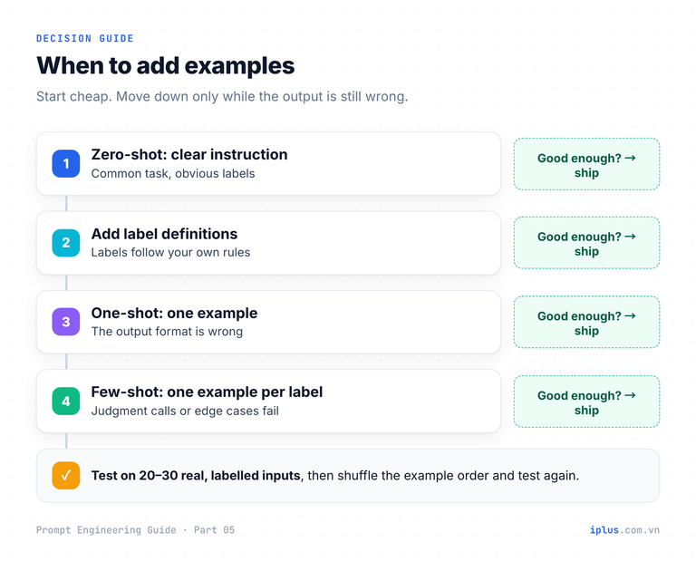 Decision tree: start zero-shot, add label definitions, then one example for format, then few-shot for subjective labels or strict formats.