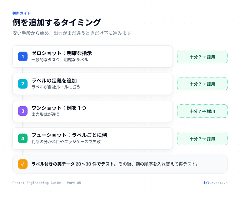 判断フロー:まずゼロショット、次にラベル定義、形式なら例を 1 つ、主観的なラベルや厳密な形式ならフューショット。
