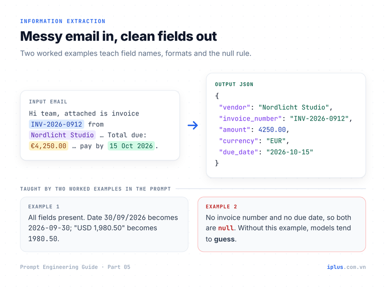 Flow from a messy vendor email through two worked examples to clean JSON fields, with a missing due date returned as null.